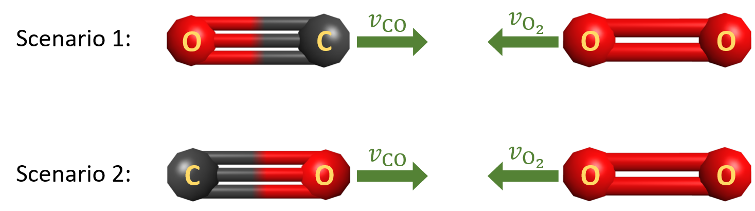 Illustrated are two collisions that might take place between CO and O2. In Scenario 1, O2 collides with the oxygen side of CO. In Scenario 2, O2 collides with the carbon side.