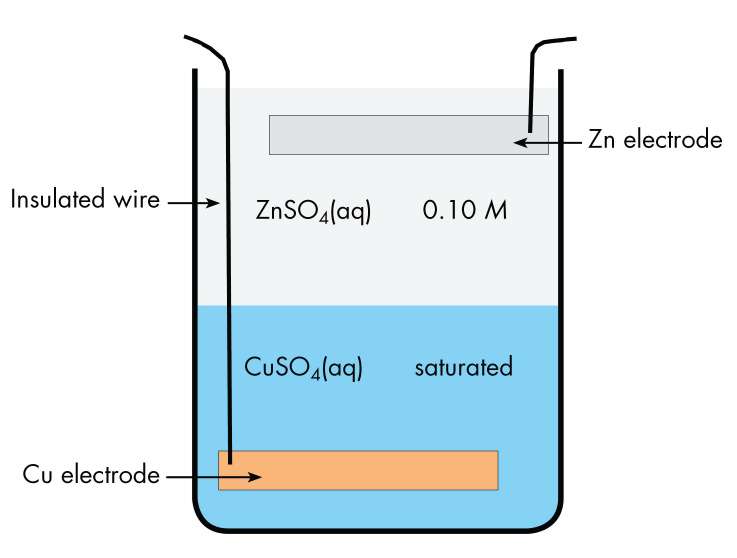 There is a copper electrode at the bottom of a jar with an insulated wire connecting it to the outside. The bottom half of the jar contains saturated copper(II) sulfate solution. The upper half of the jar contains dilute zinc sulfate solution, which is less dense than the copper(II) sulfate. At the top of the zinc sulfate solution is a zinc electrode with an insulated wire connecting it to the outside.