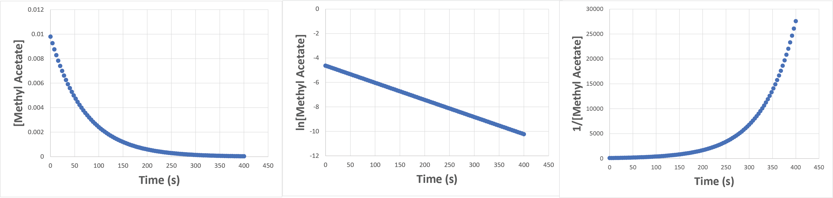 Three graphs are shown. Left: [ methyl acetate ] (M) vertical, time (s) horizontal; graph curves from upper left to lower right. Middle: l n [ methyl acetate ] vs time (s); linear with negative slope. Right: 1 / [ methyl acetate ] vs time (s); curves up.