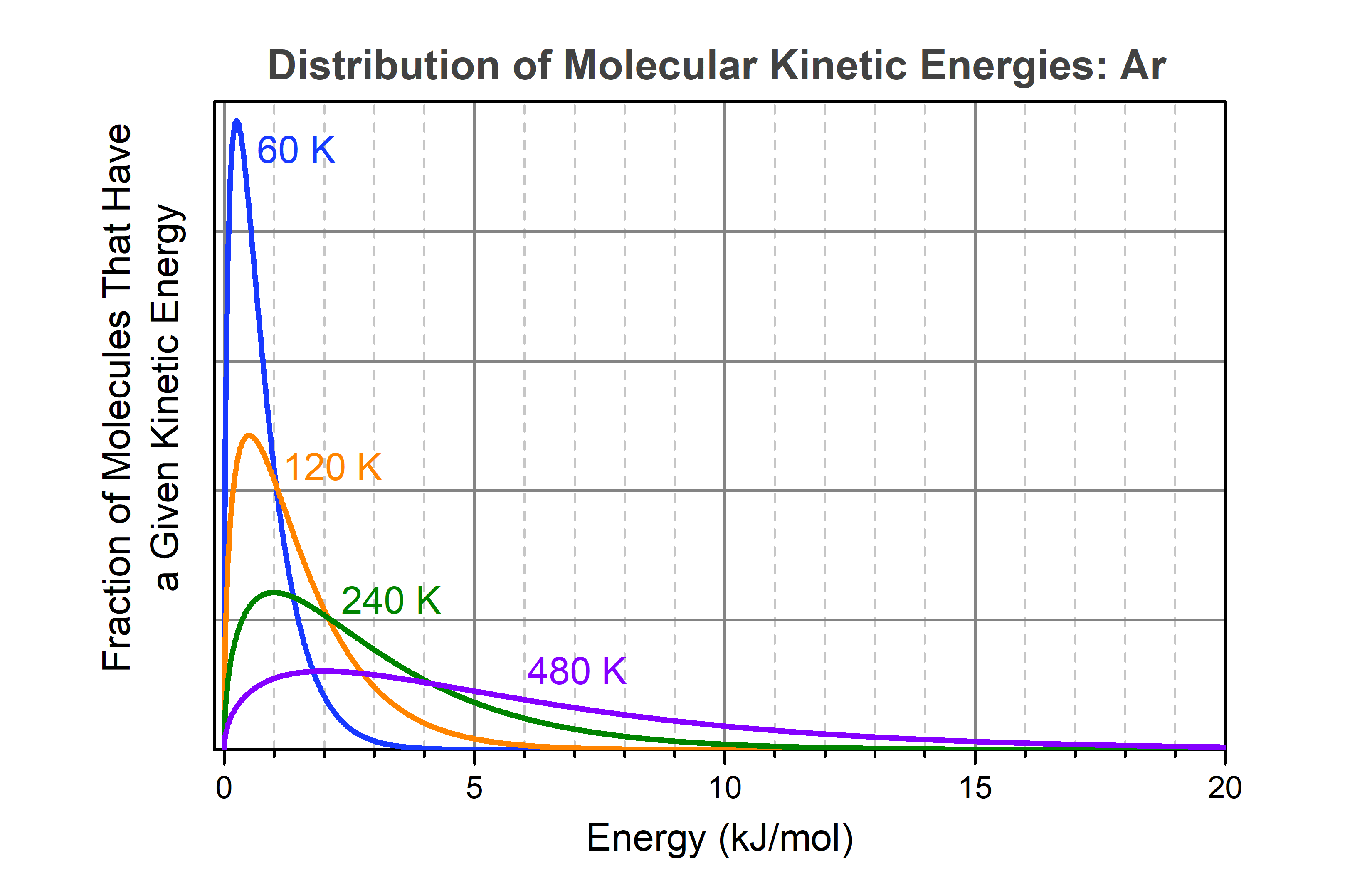 Four graphs are shown on top of each other. Vertical axis: Fration of Molecules That Have a Given Kinetic Energy. Horizontal axis: Energy (kJ/mol). A blue graph, labeled 60 K, starts at 0, rises to a maximum at 0.25 kJ/mol, and falls back to nearly 0 at about 5 kJ/mol. An orange curve, labeled 120 K, rises to a lower maximum than the blude curve; the maximum is at 0.5 kJ/mol, from which the curve drops to about zero near 8 kJ/mol. A green curve, labeled 240 K, rises to a lower maximum at about 1 kJ/mol and then falls to near zero at about 15 kJ/mol. A purple curve, labeled 480 K, rises to a lower maximum at about 2 kJ/mol and has not falled back to near zero even at 20 kJ/mol, the value at the right end of the horizontal axis.