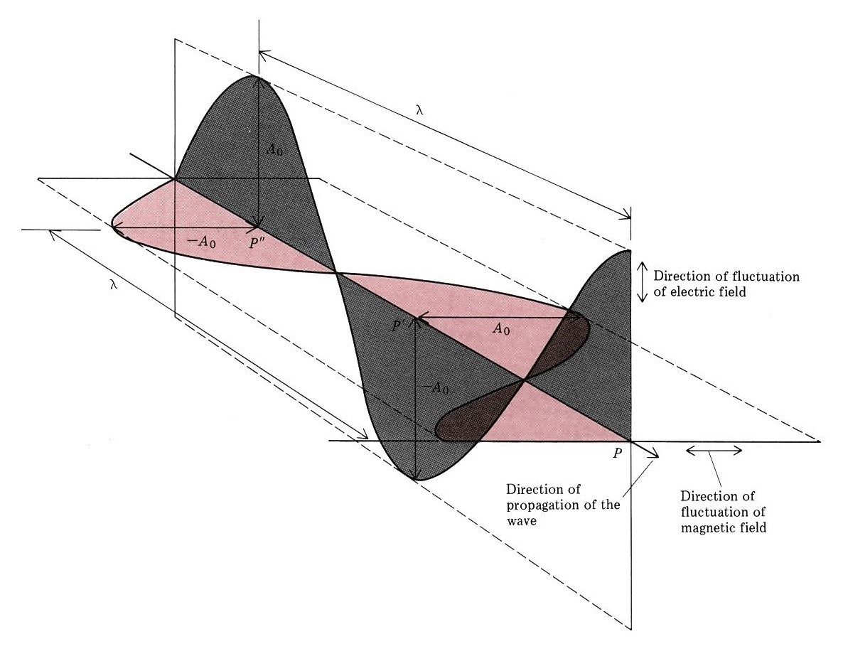 Electromagnetic wave