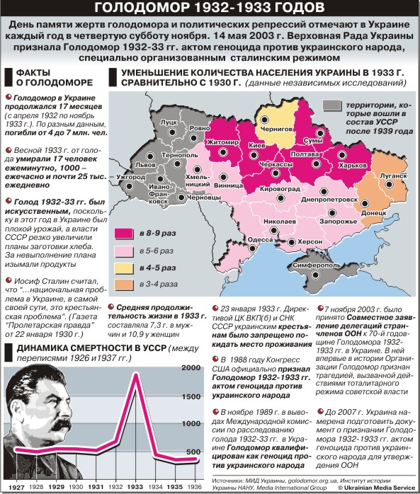 Голодомор 1932-1933 годов; День памяти жертв голодомора и политических репрессий отмечают в Украине каждый год в четвертую субботу ноября. 14 мая 2003 г. Верховная Рада Украины признала Голодомор 1932-33 актом геноцида против украинского народа, специально организованным сталинским режимом. Факты о Голодоморе: Голодомор в Украине продолжался 17 месяцев (с апреля 1932 по ноябрь 1933 г.). По разным данным, погибли от 4 до 7 млн. чел.; Весной 1933 г. от голода умирали 17 человек ежеминутно, 1000-ежечасно и почти 25 тыс. ежедневно; Голод 1932-33 гг. был искусственным, поскольку в этот год в Украине был плохой урожай, а власти СССР резко увеличили планы заготовки хлеба. За невыполнение плана изымали продукты; Иосиф Сталин считал, что "национальная проблема в Украине, в самой своей сути, это крестьянская проблема".; Средняя продолжительность жизни в 1933 г. составляла 7.3 г. в мужчин и 10.9 у женщин; 23 января 1933 г. Директивой ЦК украинским крестьянам было запрещено покидать место проживания; В 1988 году Конгресс США официально признал Голодомор 1932-33 гг. актом геноцида против украинского народа; В ноябре 1989 г. в выводах Международной комиссии по расследованию голода в Украине Голодомор квалифицирован как геноцид против украинского народа; 7 ноября 2003 было принято Совместное заявление делегаций стран-членов ООН к 70й годовщина Голодомора в Украине. В ней впервые в истории Организации Голодомор признан трагедией, вызванной действиями тоталитарного режима советской власти; До 2007 г. Украина намерена подготовить документ о признании Голодомора актом геноцида против украинского народа для утверждения ООН. There is a graph that says Динамика смертности в УССР. In 1933 it goes up dramatically. There is a map of Ukraine that says Уменьшение количества населения Украины в 1933 г. сравнительно с 1930 г. In some places it's 3-4 раза, in some places up to 8-9 раз