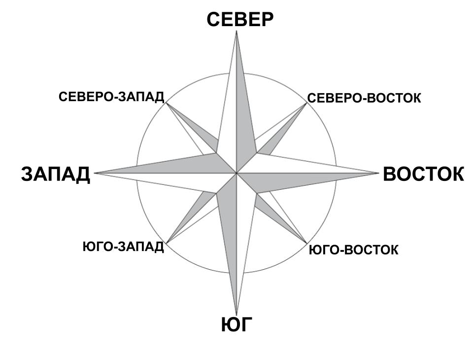 north: север; south: юг; west: запад; east: восток; northeast: северо-восток; southeast: юго-восток; southwest: юго-запад; northwest: северо-запад