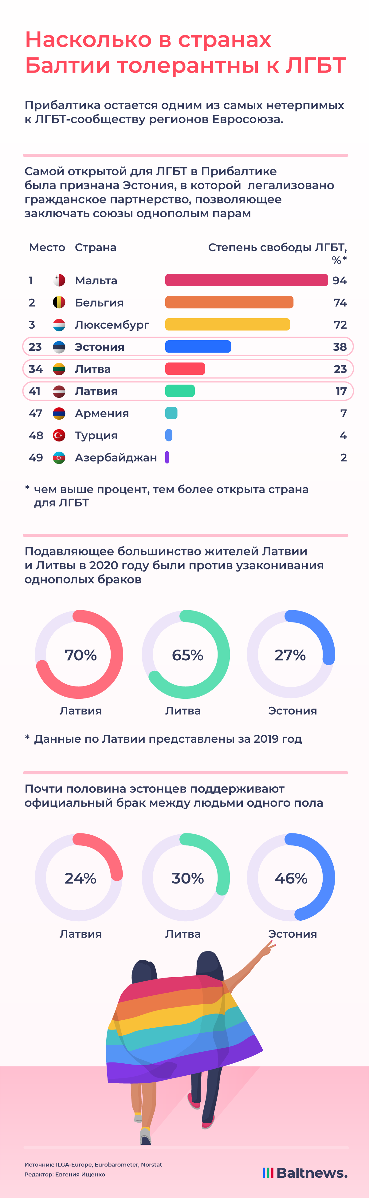 Насколько в странах Балтии толерантны к ЛГБТ Прибалтика остается одним из самых нетерпимых к ЛГБТ-сообществу регионов Евросоюза. Самой открытой для ЛГБТ в Прибалтике была признана Эстония, в которой легализовано гражданское партнёрство, позволяющее заключать союзы однополым парам Страна, Степень свободы ЛГБТ 1 Мальта 94 2 Бельгия 74 3 Люксембург 72 23 Эстония 38 34 Литва 23 41 Латвия 17 47 Армения 7 48 Турция 4 49 Азербайджан 2 *чем выше процент, тем более открыта страна для ЛГБТ Подавляющее большинство жителей Латвии и Литвы в 2020 году были против узаконивания однополых браков Латвия 70%; Литва 65%; Эстония 27% Почти половина эстонцев поддерживают официальный брак между людьми одного пола Латвия 24%; Литва 30%; Эстония 46%