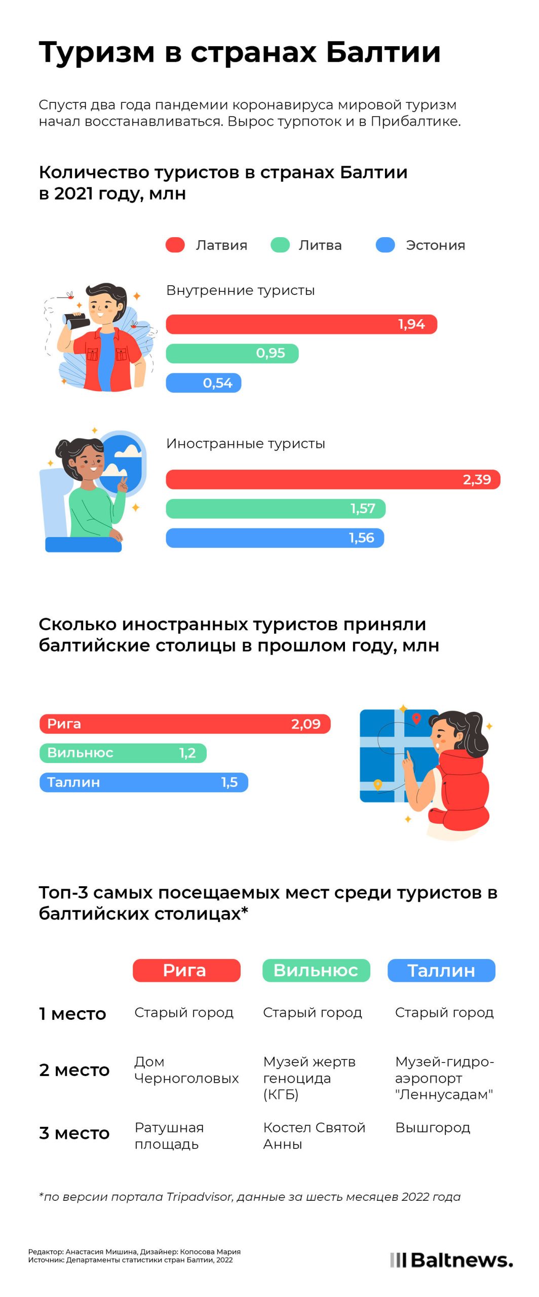 туризм в странах балтии количество туристов в странах Балтии в 2021 году, млн Внутренние туристы: Латвия 1.94; Литва 0.95; Эстония 0.54 Иностранные туристы: Латвия 2.39; Литва 1.57; Эстония 1.56 Сколько иностранных туристов приняли балтийские столицы в прошлом году, млн Рига 2.09; Вильнюс 1.2; Таллинн 1.5 Топ 3 самых посещаемых мест среди туристов в балтийских столицах Рига: 1. Старый город; 2. Дом Черноголовых; 3. Ратушная площадь Вильнюс: 1. Старый город; 2. Музей жертв геноцида (КГБ); 3. Костел Святой Анны Таллинн: 1. Старый город; 2. Музей-гидро-аэропорт "Леннусадам"; 3. Вышгород