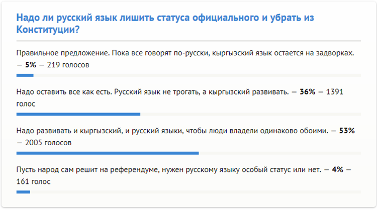 Надо ли русский язык лишить статуса официального и убрать из Конституции? Правильное предложение. Пока все говорят по-русски, кыргызский язык остается на задворках. 5%, 219 голосов; Надо оставить все как есть. Русский язык не трогать, а кыргызский развивать. 36%, 1391 голос; Надо развивать и кыргызский, и русский языки, чтобы люди владели одинаково обоими. 53%, 2005 голосов; Пусть народ сам решит на референдуме, нужен русскому языку особый статус или нет. 4%, 161 голос