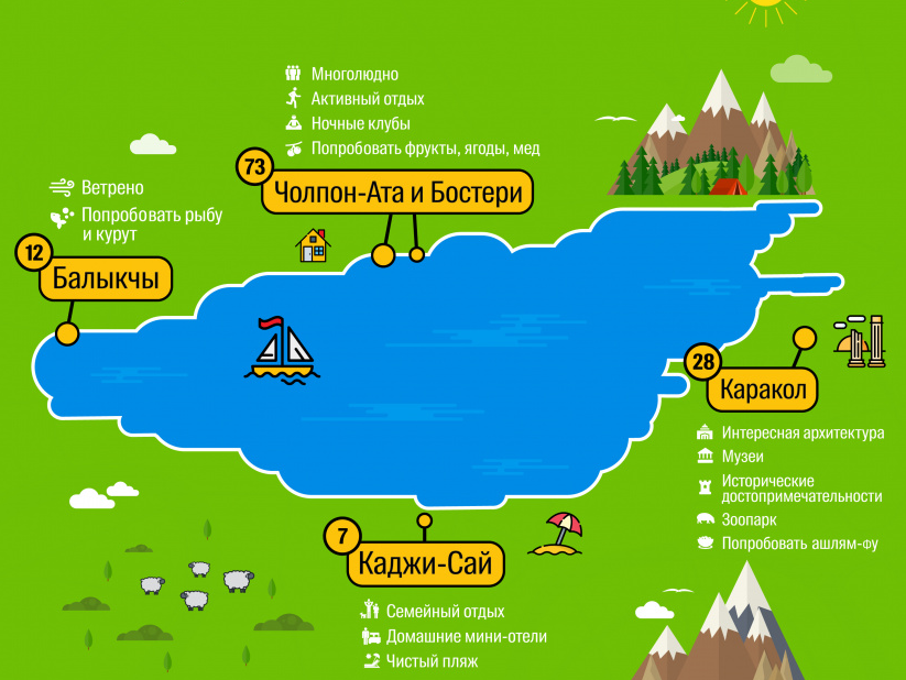 map of the area around Иссык-Куль - Балыкчы: ветрено, попробовать рыбу и курут; Чолпон-Ата и Бостери: многолюдно, активный отдых, ночные клубы, попробовать фрукты, ягоды, мёд; Каракол: интересная архитектура, музеи, исторические достопримечательности, зоопарк, попробовать ашлям-фу; Каджи-Сай: семейный отдых, домашние мини-отели, чистый пляж