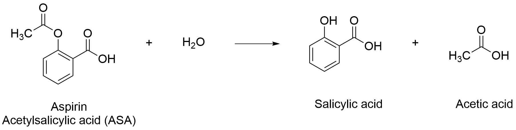 Line structures showing the reaction: 1 mol of aceylsalycylic acid reacting with 1 mol of H2O forms 1 mol of salicylic acid and 1 mol of acetic acid