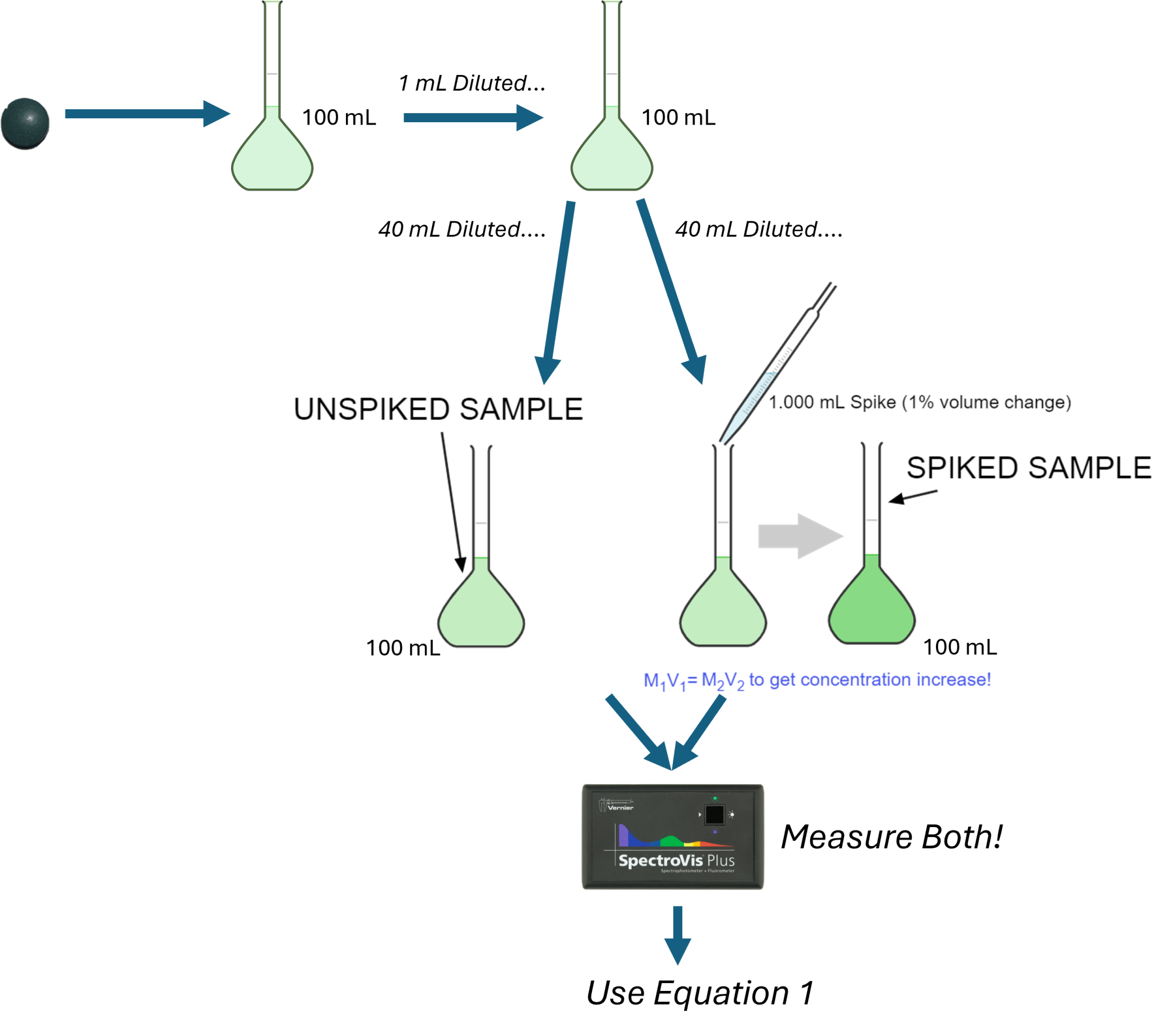 Spike Recovery and Determining a Method Detection Limit (Fe) – UW ...