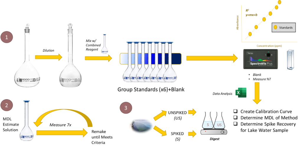 Spike Recovery and Determining a Method Detection Limit (AA) – UW ...