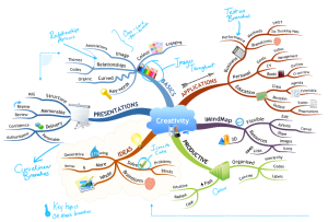 This is an example of a mind map.