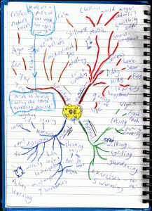 Mind map written by hand by a student