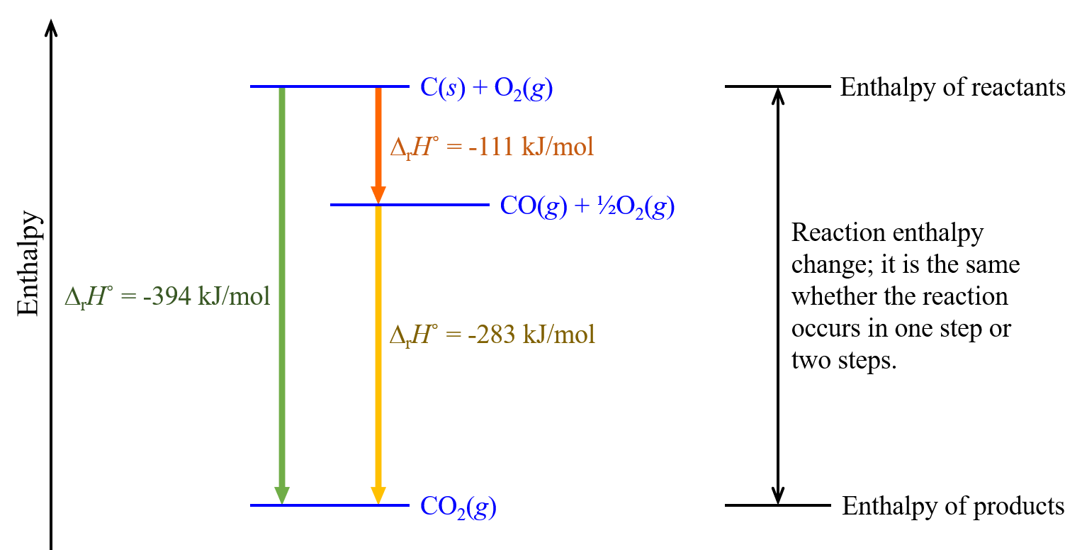 D8.3 Hess’s Law – Chem 104 Summer 2024