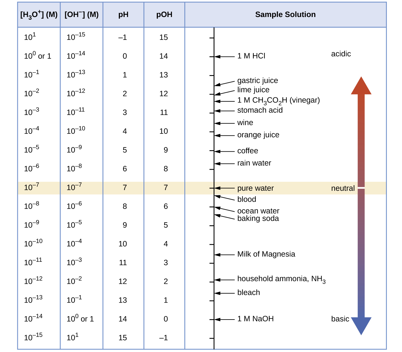 A table is provided with 5 columns. The first column is labeled “left bracket H subscript 3 O superscript plus right bracket (M).” Powers of ten are listed in the column beginning at 10 superscript 1, including 10 superscript 0 or 1, 10 superscript negative 1, decreasing by single powers of 10 to 10 superscript negative 15. The second column is labeled “left bracket O H superscript negative right bracket (M).” Powers of ten are listed in the column beginning at 10 superscript negative 15, increasing by single powers of 10 to including 10 superscript 0 or 1, and 10 superscript 1. The third column is labeled “p H.” Values listed in this column are integers beginning at negative 1, increasing by ones up to 14. The fourth column is labeled “p O H.” Values in this column are integers beginning at 15, decreasing by ones up to negative 1. The fifth column is labeled “Sample Solution.” A vertical line at the left of the column has tick marks corresponding to each p H level in the table. Substances are listed next to this line segment with line segments connecting them to the line to show approximate p H and p O H values. 1 M H C l is listed at a p H of 0. Gastric juices are listed at a p H of about 1.5. Lime juice is listed at a p H of about 2, followed by 1 M C H subscript 3 C O subscript 2 H, followed by stomach acid at a p H value of nearly 3. Wine is listed around 3.5. Coffee is listed just past 5. Pure water is listed at a p H of 7. Pure blood is just beyond 7. Milk of Magnesia is listed just past a p H of 10.5. Household ammonia is listed just before a pH of 12. 1 M N a O H is listed at a p H of 0. To the right of this labeled arrow is an arrow that points up and down through the height of the column. A beige strip passes through the table and to this double headed arrow at p H 7. To the left of the double headed arrow in this beige strip is the label “neutral.” A narrow beige strip runs through the arrow. Just above and below this region, the arrow is purple. It gradually turns to a bright red as it extends upward. At the top of the arrow, near the head of the arrow is the label “acidic.” Similarly, the lower region changes color from purple to blue moving to the bottom of the column. The head at this end of the arrow is labeled “basic.”