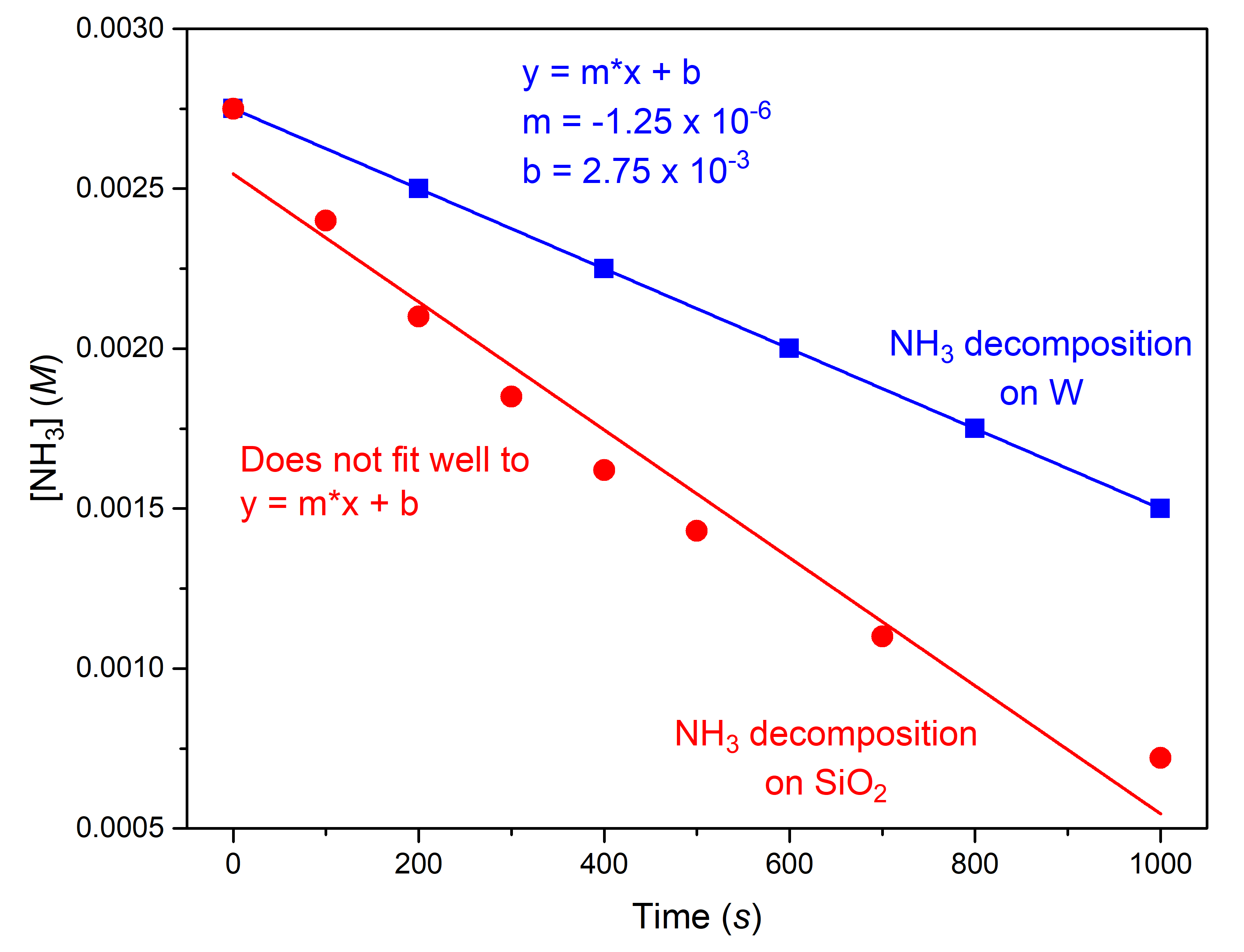 Time ( s ),” on the x-axis and, “[ N H subscript 3 ] M,” on the y-axis. The x-axis shows a single value of 1000 marked near the right end of the axis. The vertical axis shows markings at 1.0 times 10 superscript negative 3, 2.0 times 10 superscript negative 3, and 3.0 times 10 superscript negative 3. A decreasing linear trend line is drawn through six points. This line is labeled “NH3 decomposition on W.” A decreasing slightly concave up curve is similarly drawn through eight points. This curve is labeled “NH3 decomposition on S i O subscript 2.”