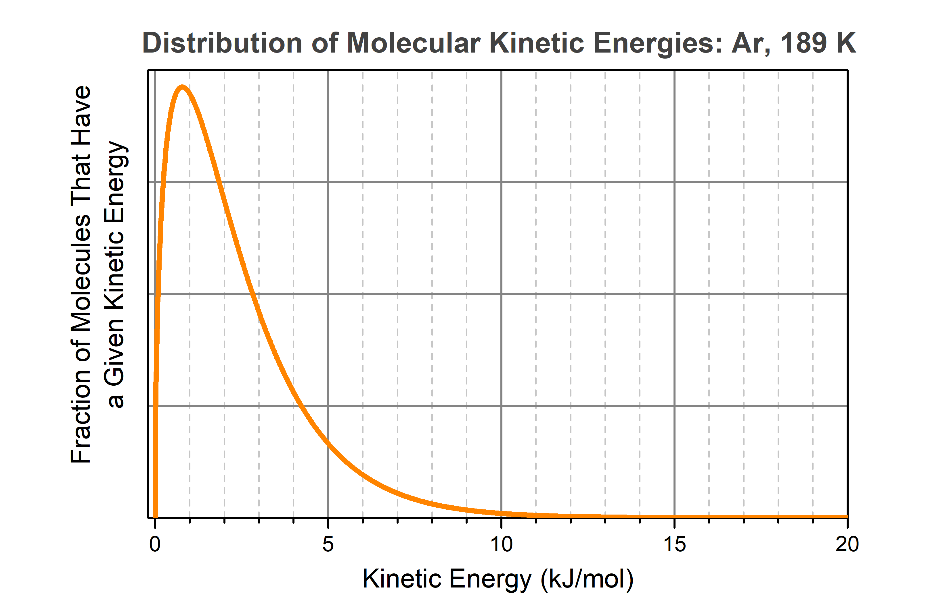 A graph is shown. The horizontal axis is Energy (kJ/mol) and runs from 0 to 20 kJ/mol. The vertical axis is Fraction of Molecules That Have a Given Energy and there are no axis labels. An orange curve starts at the origin, goes up rapidly to a peak at about 0.8 kJ/mol near the top of the graph. The curve then descends, more slowly than it went up. As energy increases the graph descends more and more slowly, eventually reaching zero near 15 kJ/mol. The curve is nonsymmetric on either side of the maximum.