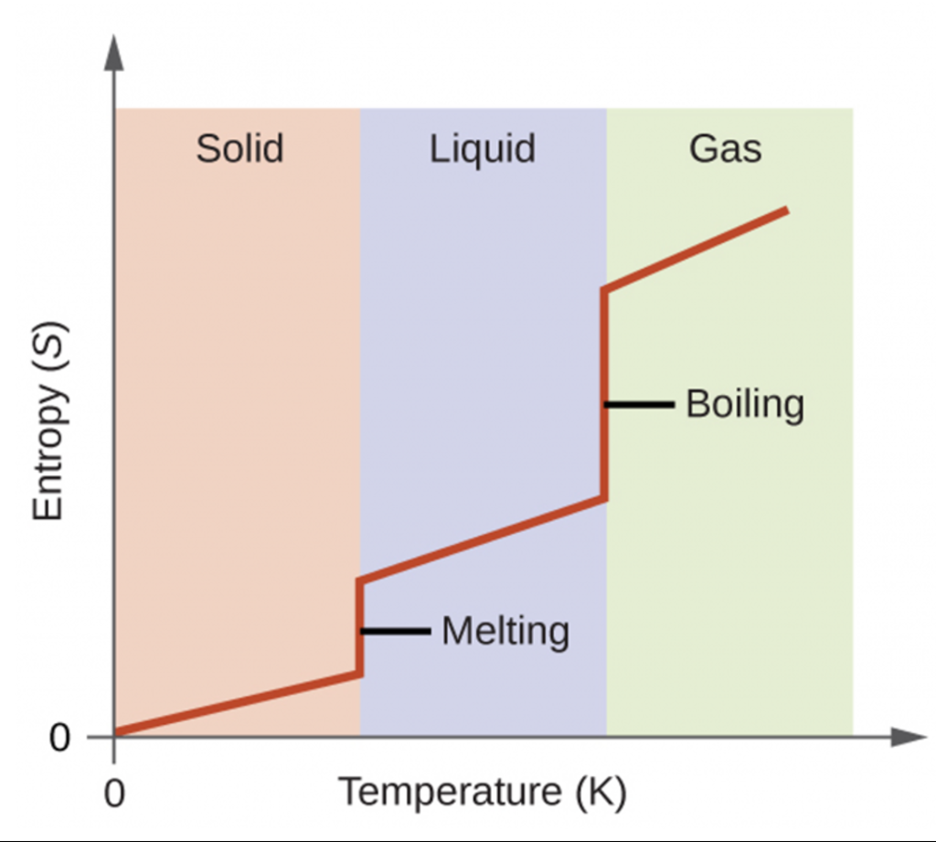 D8.6 Predicting the Sign of ΔS – Chem 104 Summer 2024