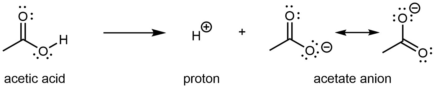 A chemical equation for acetic acid ionizing to acetate anion and proton. Two resonance structures of the acetate anions are shown, showing delocalization of both the pi bond and negative charge.