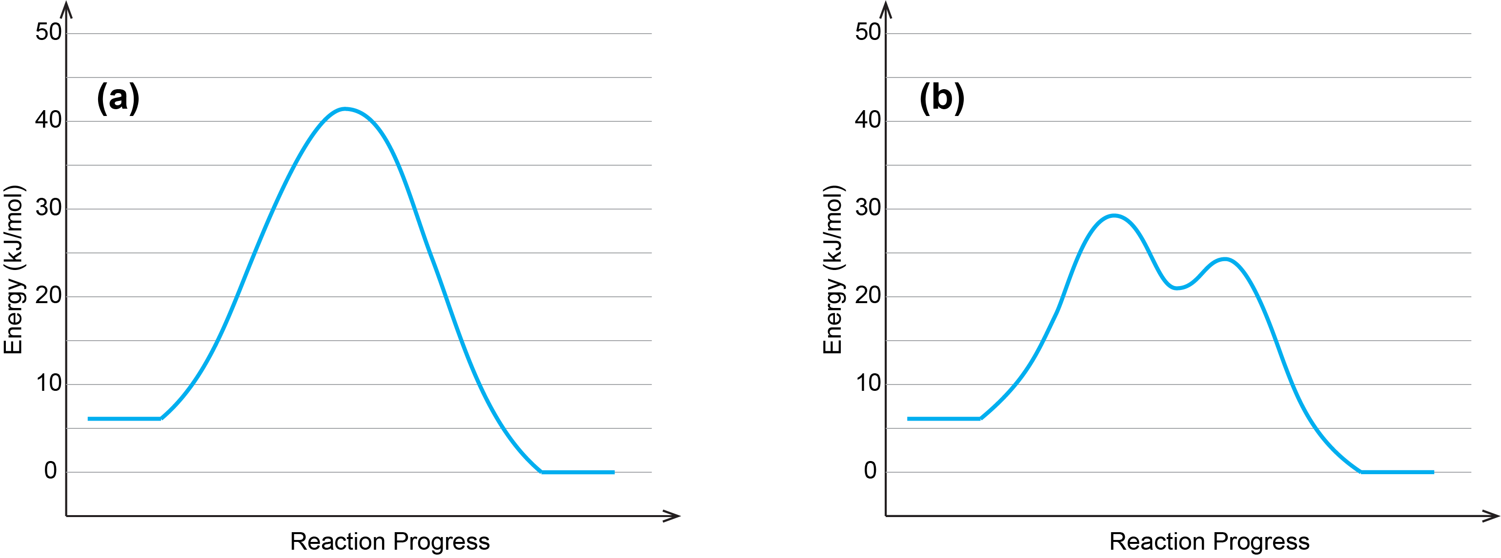 Two diagrams of energy in kJ/mol versus reaction progress. Left diagram (a) has blue curve that starts at 6 kJ/mol, goes up to 42 kJ/mol and then goes down to 0 kJ/mol. Right curve starts at 6 kJ/mol, goes up to 29 kJ/mol, drops to 21 kJ/mol, goes up to 24 kJ/mol, and goes down to 0 kJ/mol.