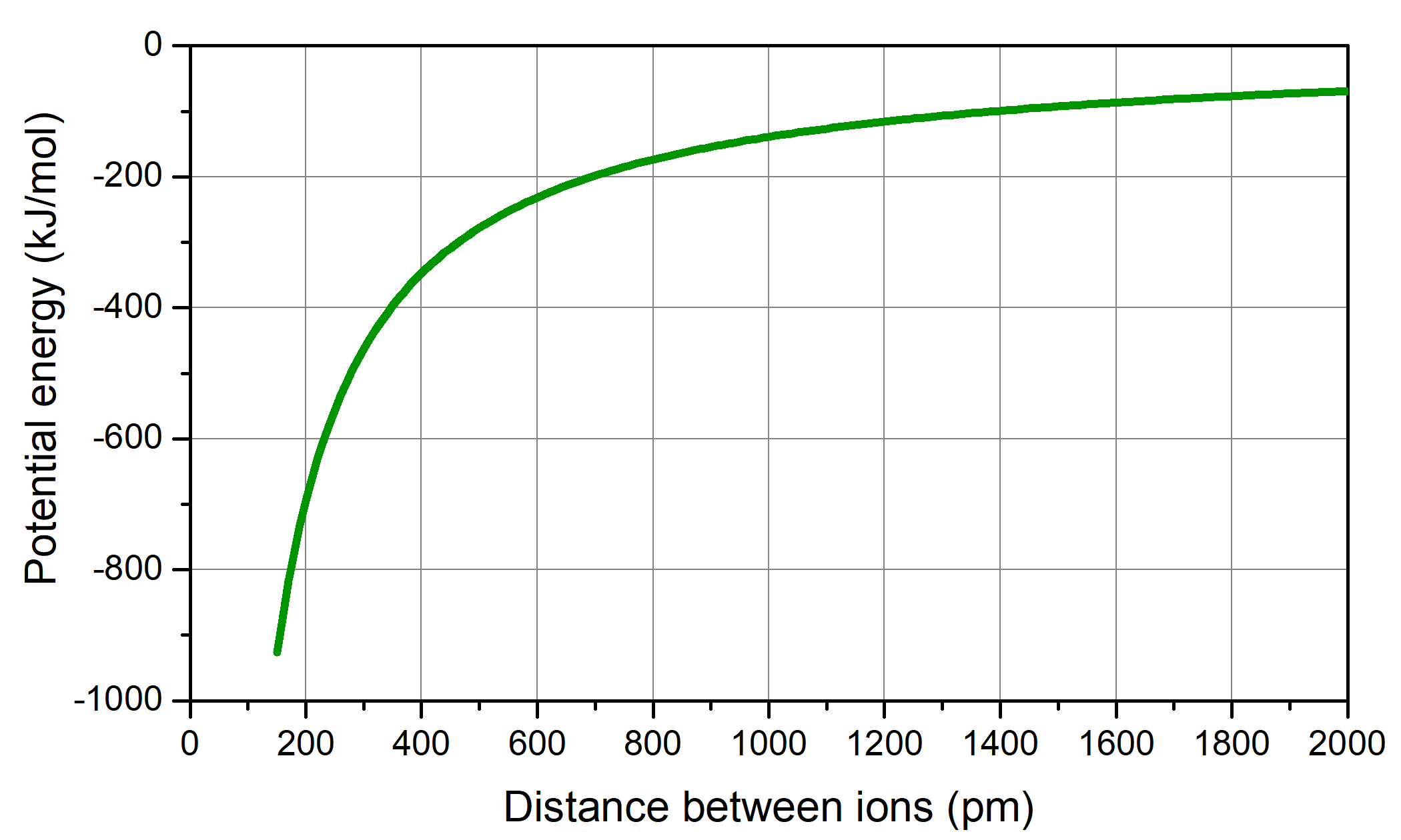 A graph is labeled "Potential Energy vs Distance between Ions". The vertical axis is labeled "Potential Energy (kJ/mol)" and the tick marks are labeled 0 at the top, minus 14000 at the bottom with increments of 2000. The horizontal axis is labeled "Distance between Ions (pm)" and tick marks are labeled 0, 100, 200, 300, 400, 500, and 600. A green curve begins at the lower left (coordinates 10, -14,000), goes up almost vertically and then curves through (70, -200) and reaches nearly zero at 600 pm.