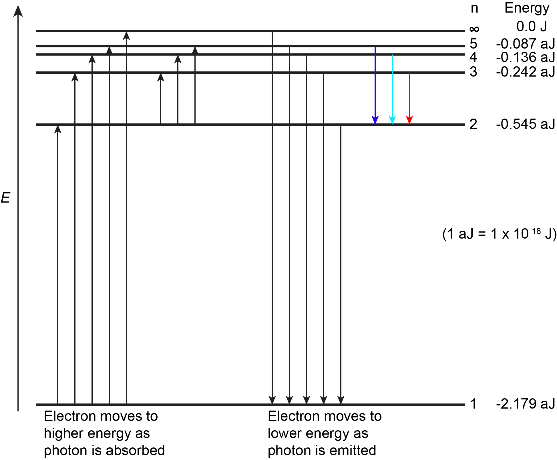 he figure includes a diagram representing the relative energy levels determined by the quantum numbers of the hydrogen atom. An upward pointing arrow at the left of the diagram is labeled, “E.” Long, horizontal line segments are placed to the right of the arrow. Labels to the right of each line segment are arranged in columns with the headings, “n” and “Energy.” The bottom horizontal line segment is labeled, “1” and “-2.179 aj.” At a level approximately three-quarters of the distance to the top a horizontal line segment is labeled “2” and “-0.545 aJ.” At a level approximately seven-eighths the distance from the bottom a green horizontal line segment is labeled “3” and “-0.242 aJ.” Just a short distance above this segment a line segment is labeled “4” and “-0.136 aJ.” Just above this segment a horizontal line segment is labeled “5” and “-0.097 aJ.” Just a short distance above this segment a horizontal line segment is labeled “infinity” and “0.0 aJ.” Arrows are drawn to depict energies of photons absorbed, as shown by upward pointing arrows on the left, or released as shown by downward pointing arrows on the right side of the diagram between the horizontal line segments. The label, “Electron moves to higher energy as light is absorbed,” is placed beneath the upward pointing arrows. Similarly, the label, “Electron moves to lower energy as light is emitted,” appears beneath the downward pointing arrows. Moving left to right across the diagram, arrows extend from one horizontal line segment to the next in the following order: 1 to 2, 1 to 3, 1 to 4, 1 to 5, 1 to infinity, 2 to 3, 2 to 4, and 2 to 5. The arrows originating from the segment labeled 1 are grouped together by close placement of the arrows. Similarly, the downward arrows follow in this sequence; infinity to a, 5 to 1, 4 to 1, 3 to 1, 2 to 1, 5 to 2, 4 to 2, and 3 to 2. Arrows are again grouped by close placement according to the horizontal segment at which the arrows end. Three of the downward pointing arrows are colored. The one from 5 to 2 is violet; the one from 4 to 2 is cyan; the one from 3 to 2 is red. These colors correspond to the colors of the visible lines in the H atom spectrum at 434.1 nm, 486.2 nm, and 656.4 nm.