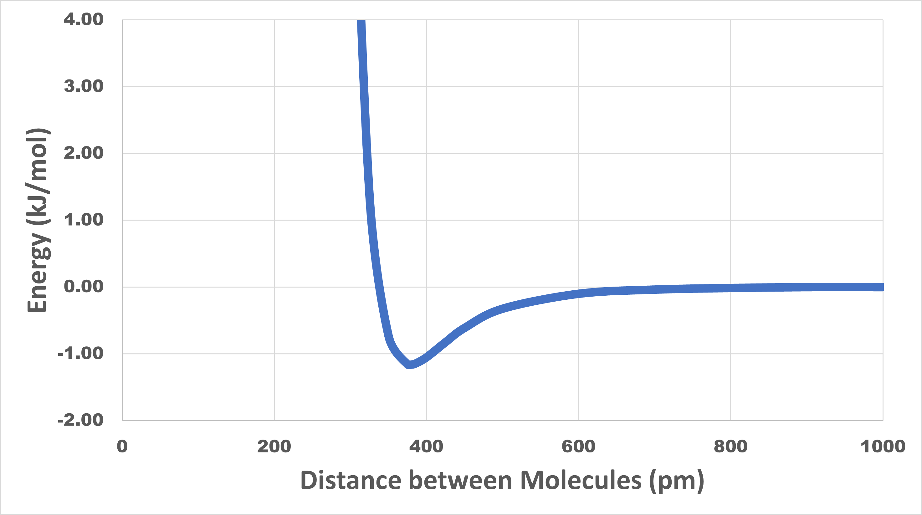 A graph is shown. Vertical axis is energy in units kJ/mol. Horizontal axis is distance between molecules in units pm. A blue curve starts at 320pm, 4.00 kJ/mol and drops rapidly to a minimum at 377 pm, -1.16 kJ/mol. The curve then goes up, rapidly at first (but not as rapidly as it dropped) and then asymptotically approaches zero, which it reaches at about 800 pm.