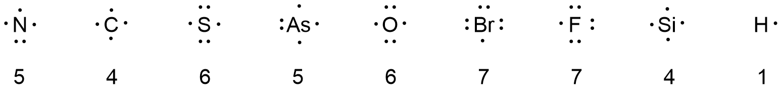 A series of Lewis diagrams with a number below each. Col 1: N with dot above, dot to right, two dots below, dot to left; number 5 below. C with dot above, dot to right, dot below, dot to left; 4 below. Col 3: S with two dots above, dot to right, two dots below, dot to left; 6 below. Col 4: As with dot above, dot to right, dot below, two dots to left; 5 below. Col 5: O with two dots above, dot to right, two dots below, dot to left; 6 below. Col 6: Br with two dots above, two dots to right, dot below, two dots to left; 7 below. Col 7: F with two dots above, two dots to right, two dots below, one dot to left; 7 below. Col 8: Si with dot above, dot to right, dot below, dot to left; 4 below. Col 9: H with one dot to right. 1 below.