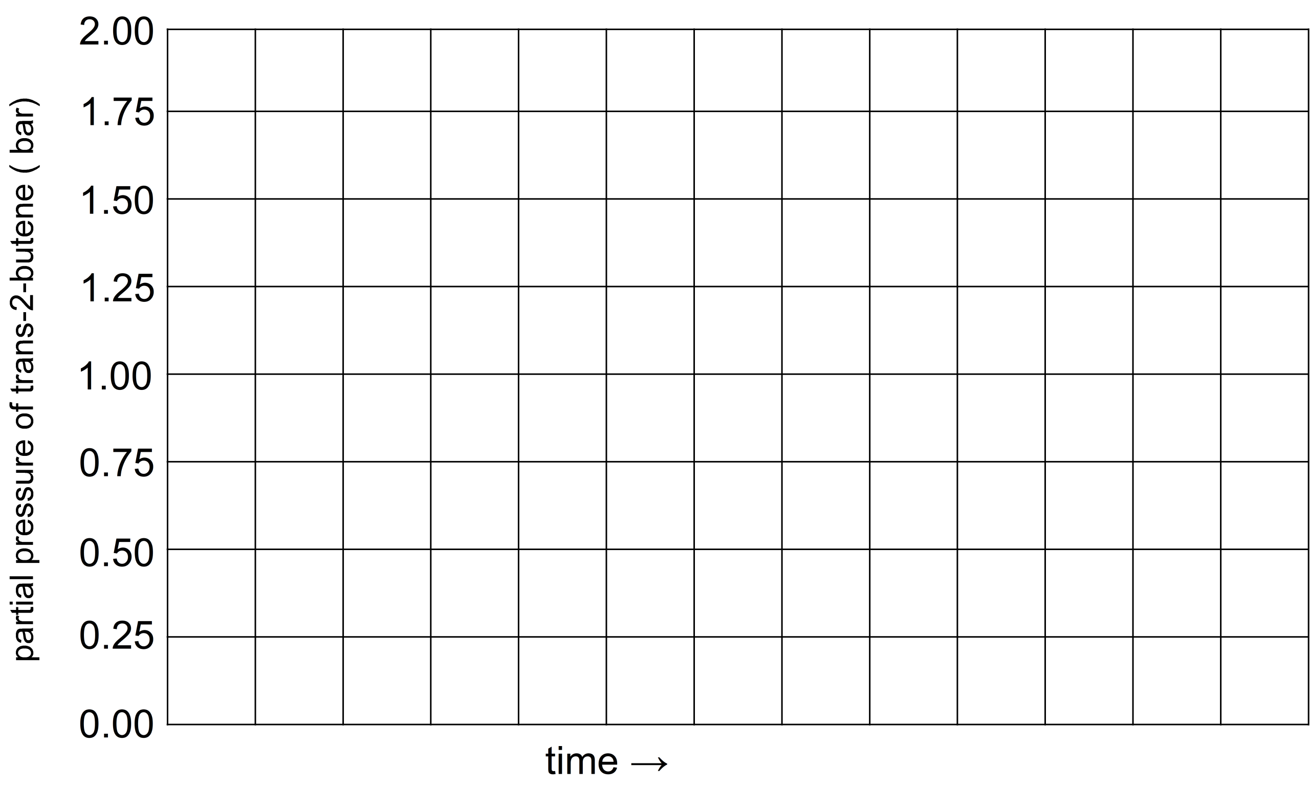 blank graph. x-axis is "time" with axis tick marks unlabeled. y-axis is "partial pressure of trans-2-butene (bar)", going from 0.00 at bottom to 2.00 on top.