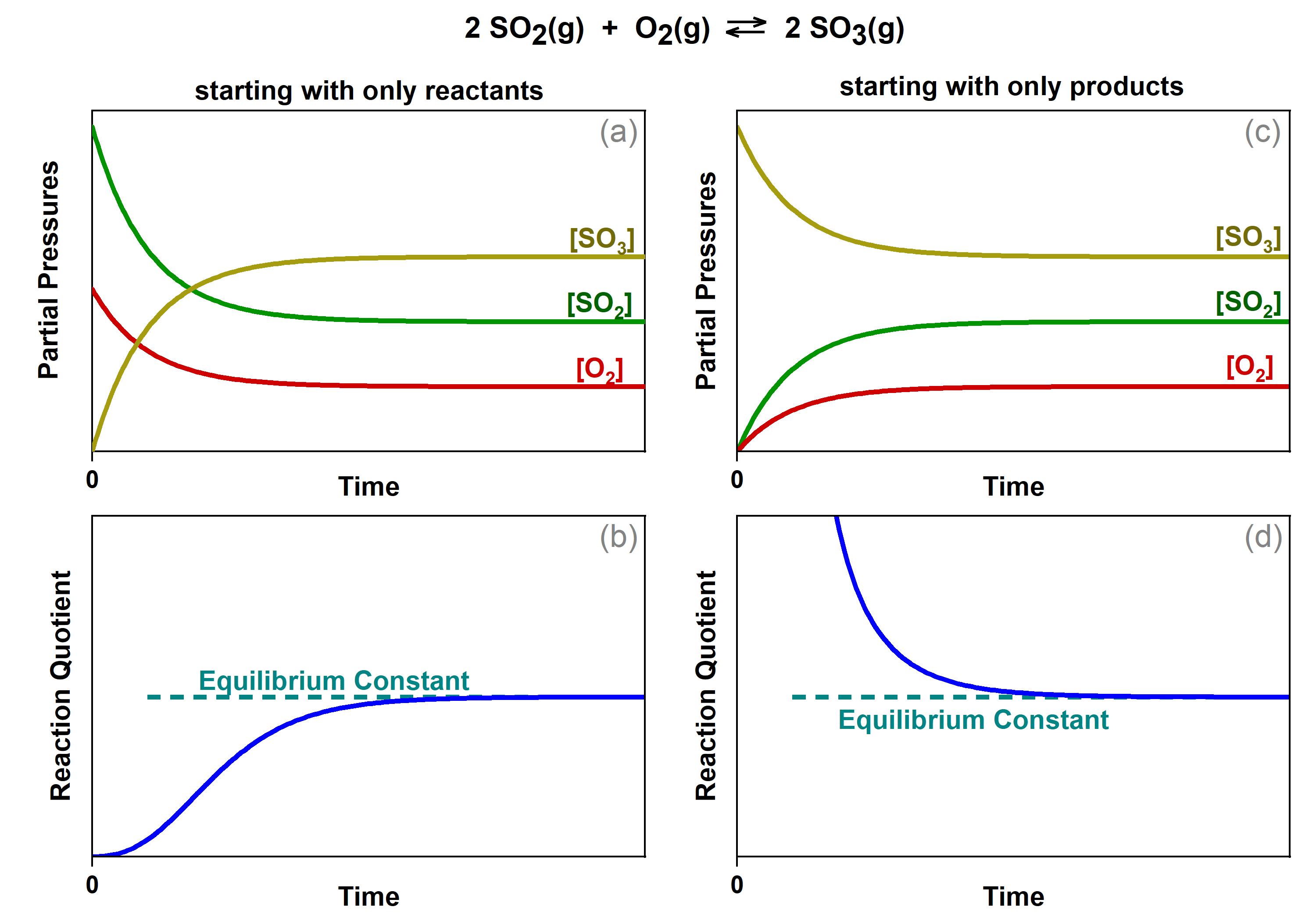 Four graphs are shown. The y-axis on top left graph is labeled, “Concentration,” and the x-axis is labeled, “Time.” Three curves are plotted on graph. The first is labeled, “[ S O subscript 2 ];” this line starts high on the y-axis, ends midway down the y-axis, has a steep initial slope and a more gradual slope as it approaches the far right on the x-axis. The second curve on this graph is labeled, “[ O subscript 2 ];” this line mimics the first except that it starts and ends about fifty percent lower on the y-axis. The third curve is the inverse of the first in shape and is labeled, “[ S O subscript 3 ].” The y-axis on top right graph is labeled, “Concentration,” and the x-axis is labeled, “Time.” Three curves are plotted on graph b. The first is labeled, “[ S O subscript 2 ];” this line starts low on the y-axis, ends midway up the y-axis, has a steep initial slope and a more gradual slope as it approaches the far right on the x-axis. The second curve on this graph is labeled, “[ O subscript 2 ];” this line mimics the first except that it ends about fifty percent lower on the y-axis. The third curve is the inverse of the first in shape and is labeled, “[ S O subscript 3 ].” The y-axis on bottom left graph is labeled, “Reaction Quotient,” and the x-axis is labeled, “Time.” A single curve is plotted on graph c. This curve begins at the bottom of the y-axis and rises steeply up near the top of the y-axis, then levels off into a horizontal line. The top point of this line is labeled, “kc.”