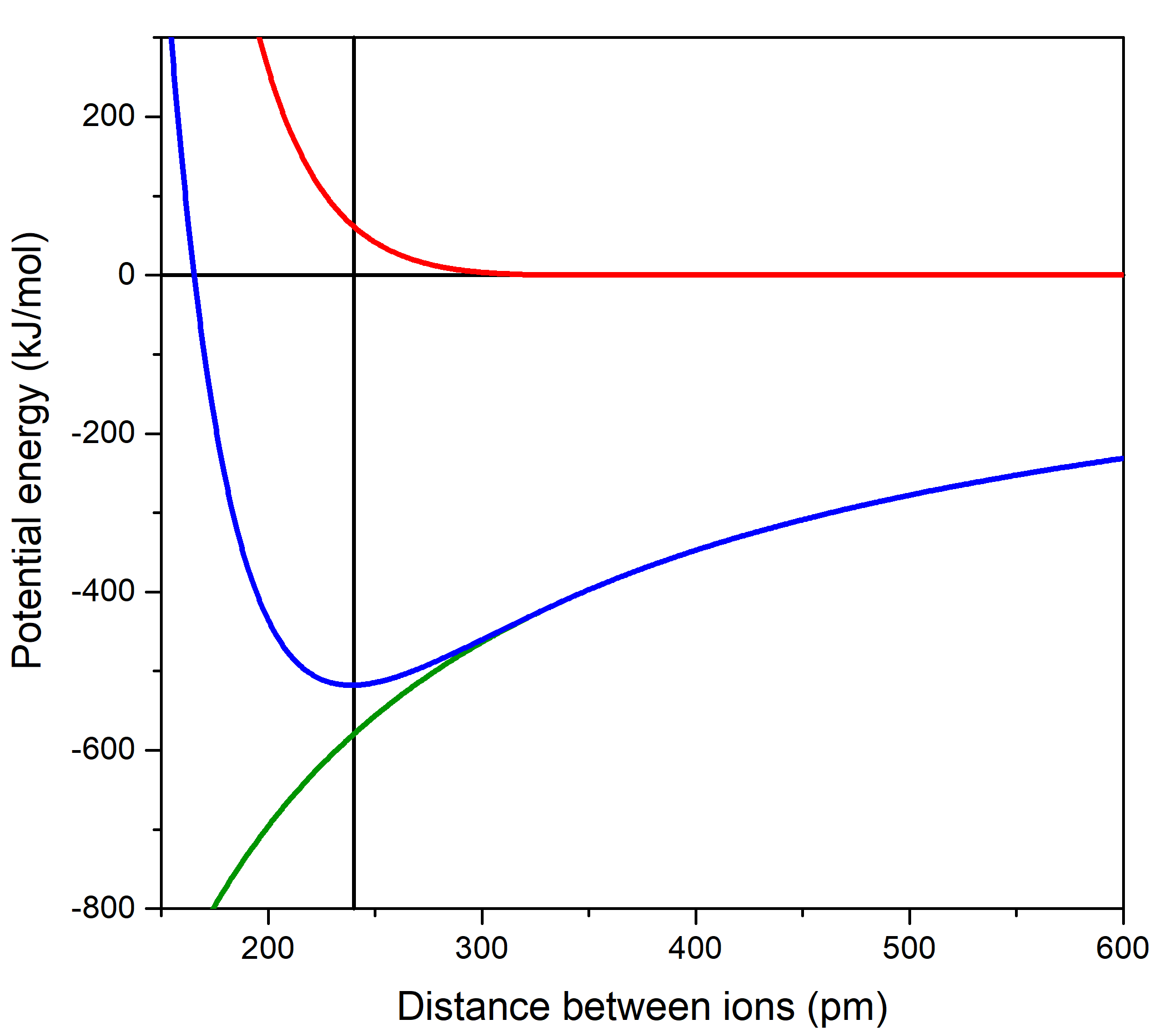 A graph with vertical axis labeled "Potential energy (kJ/mol)" and horizontal axis labeled "Distance between ions (pm)". A green curve, concave down, goes down from coordinates (600, -230) to (175, -800). A red curve, concave up, goes up from coordinates (600, 0) to (200, 300). A blue curve, concave up, follows the green curve from (600, -230) to (350, -400) but then drops only a little before going up steeply to (150, 300). The blue curve is the sum of the red and green curves.