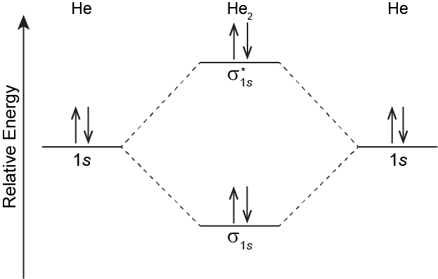 Energy level diagram with "Relative Energy" on vertical axis. Moving from left to right: He 1s energy level with two electrons in middle vertically. He subscript 2 energy levels equidistant below and above the He 1s, each with two electrons. He 1s energy level with two electrons.