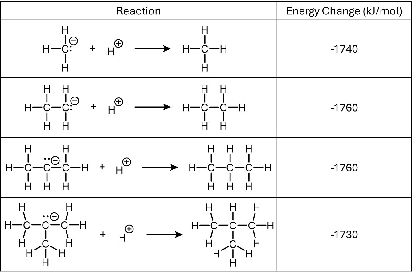 Table showing 4 reactions and their energy change: CH3- + H+ ⟶ CH4 has an energy change of -1740 kJ/mol. C2H5- (primary) + H+ ⟶ C2H6 has an energy change of -1760 kJ/mol. C3H7- (secondary) + H+ ⟶ C3H8 has an energy change of -1760 kJ/mol. C(CH3)3- (tertiary) + H+ ⟶ HC(CH3)3 has an energy change of -1730 kJ/mol.