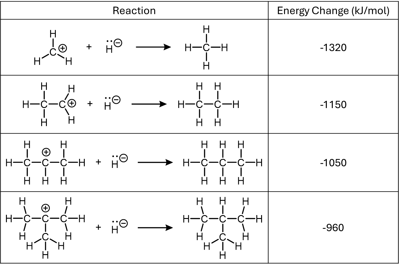 Table showing 4 reactions and their energy change: CH3+ + H¯ ⟶ CH4 has an energy change of -1460 kJ/mol. C2H5+ (primary) + H¯ ⟶ C2H6 has an energy change of -1290 kJ/mol. C3H7+ (secondary) + H¯ ⟶ C3H8 has an energy change of -1200 kJ/mol. C(CH3)3+ (tertiary) + H¯ ⟶ HC(CH3)3 has an energy change of -1110 kJ/mol.