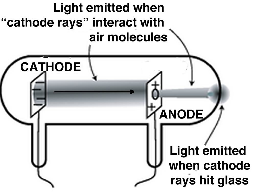 A cathode ray tubes (CRTs) made out of glass with wires connected to metal discs to control light and air molecules.