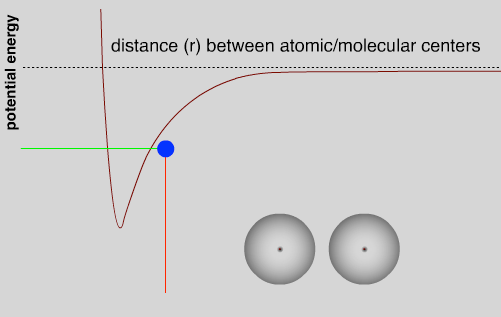 Potential energy(y-axis) vs distance(r) between atomic/molecular centers(x-axis) graph. A red stretched v-shaped line illustrates the less potential energy the less distance and vise versa. Along side on the bottom right of the graph, there are two atoms describing a small distance and less potential energy.