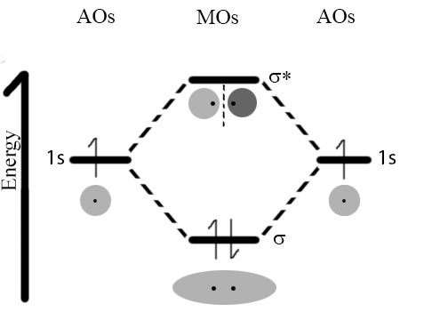 An image of an hexagon, the left and right side have a line attached with a label "1s" with an arrow point up with a circle below with a dot in the middle. The bottom side of the hexagon has a two arrows one point up and another pointing down, with a oval underneath that has two dots. On the top side of the hexagon there is a line pointing inwards with two circles on either side of the line with a dot in the middle. Lastly on the left side of the hexagon there is an arrow named "energy" point up.