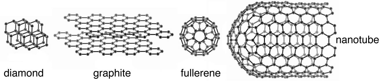 An image of four different substances. The first one is named "Diamond" and has two sets of six hexagons layered on each other.. The second one is named "Graphite" has two sets of twenty five hexagons layered on each other. The third image is named "fullerene" that looks like a circle in the middle with ten petals. Lastly, the final image is called "nanotube" that is shapped like a cone on its side covered with hexagons.