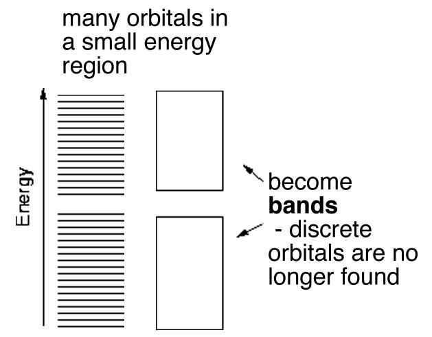 An image named "many orbitals in a small energy region." In the image there are four rectangles (two on top and two on the bottom). The left two rectangles are consisted of horizontal lines filling up the rectangles. And the right two rectangles are empty rectangles, with a label "become bands -discrete orbitals are no longer found." Lastly, on the most left side of all the rectangles there is an arrow facing upwards with a label "Energy."