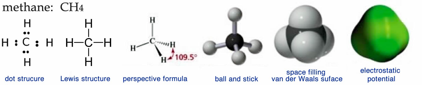An image of 6 different images. The first image is a dot structure with the Letter C in the middle surrounded by four H's and two dots per H. The second image is the letter C surrounded by four H's connected by a line. The third image is of the letter C in the middle with four letter H's surrounding the letter C. The top H has a simple line connecting it to the letter C. Both the left and the right H have a triangle filled with horizontal lines connecting it to the letter C. Then the bottom H is connected to the Letter C by a thick, colored in triangle. Additionally from the left H and the bottom H there is a red line showing the angle of 109.5 degree distance. And is labeled as "perspective formula." The fourth image is a ball and stick diagram with a black circle in the middle connected to four grey spheres with a rod. The fifth image is named "space filling van der Waals surface" which is a black sphere connected to four spheres. And lastly, the sixth image is a green spherical shape labeled as "electrostatic potential."