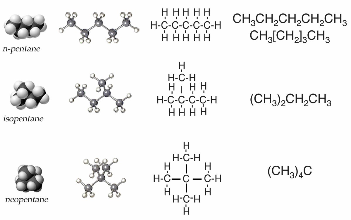 An image of three different molecules with their two diagrams, Lewis structure, and chemical formula. The first molecule is n-pentane, the second molecule is isopentane, and the last molecule is neopentane.