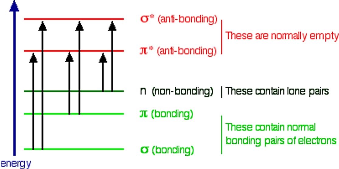 An image of 5 horizontal lines. The top two lines being red, and the bottom three being green. The very first top line is labeled as "sigma * (anti-bonding)." The second line is labeled as " pi* (anit-bonding)." The third line is labeled as "n (non-bonding)." The fourth line is labeled as "Pi (bonding)." The fifth line is labeled as "Sigma (bonding)." The first two lines are grouped together and labeled as "These are normally empty". The third line is in it's own group labeled as "These contain lone pairs." The fourth and fifth line have a label as "These contain normal bonding pairs of electrons." And between the lines there are six arrows pointing up two on each green line pointing to each of the red lines. Then to the left side there is a blue arrow pointing up labeled as "energy."