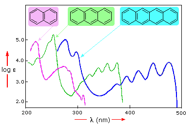 An image of a graph with the x axis labeled as "alpha (nm)" and the y-axis as "log e." In the graph on top there are three structures. The first one is in purple and has two hexagons. The second one is in green with three hexagons. And lastly there are four hexagons in the color blue. On the graph itself are three lines in the colors pink, green, and blue in multiple curvy lines.