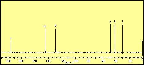 An image of a number line with the number from 200 to 0 in increments of 20. There are distinct spikes around 200,140,130,50,40,and 30.