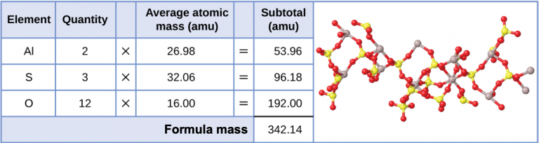 A table is shown that is made up of six columns and five rows. The header row reads: “Element,” “Quantity,” a blank space, “Average atomic mass (a m u),” a blank space, and “Subtotal (a m u).” The first column contains the symbols “A l,” “S,” “O,” and a merged cell. The merged cell runs the length of the first five columns. The second column contains the numbers “2,” “3,” and “12” as well as the merged cell. The third column contains the multiplication symbol in each cell except for the last, merged cell. The fourth column contains the numbers “26.98,” “32.06,” and “16.00” as well as the merged cell. The fifth column contains the symbol “=” in each cell except for the last, merged cell. The sixth column contains the values “53.96,” “96.18,” “192.00,” and “342.14.” There is a thick black line under the number 192.00. The merged cell under the first five columns reads “Molecular mass.” To the right of this table is a ball-and-stick structure. It shows yellow and grey sphere connected to red spheres in a complex pattern. The yellow and grey spheres are similar in size, but the red spheres appear to be smaller by comparison.