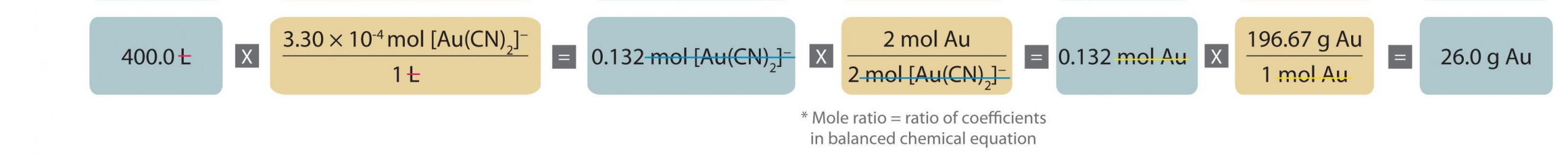 A flow chart for stoichiometric calculations is shown. There are 7 boxes arranged horizontally. The first is shaded blue and labeled, “400.0 liters”. A multiplication sign is between the first and second box. The second box is shaded yellow and labeled “3.30e-4 moles [Au(CN) subscript 2]- divided by 1 liter”. The second box is followed by an equal sign. The third box is shaded blue and labeled “0.132 mol [Au(CN) subscript 2]-”. The third box is followed by a multiplication sign. The fourth box is shaded yellow and labeled “2 moles Au divided by 2 moles [Au(CN) subscript 2]-“. The fourth box is followed by an equal sign. The fifth box is shaded blue and labeled “0.132 mole Au”. The fifth box is followed by a multiplication sign. The sixth box is shaded yellow and labeled “196.67 g Au divided by 1 mol Au”. The sixth box is followed by an equal sign. The seventh and final box is shaded blue and labeled “26.0 g Au”.