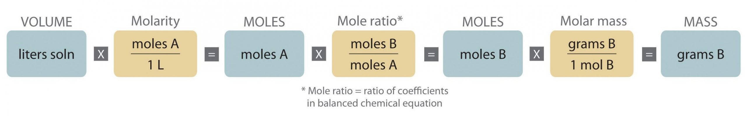 A flow chart for stoichiometric calculations is shown. There are 7 boxes arranged horizontally. The first is shaded blue and labeled, “liters solution”. A multiplication sign is between the first and second box. The second box is shaded yellow and labeled “moles A divided by 1 liter”. The second box is followed by an equal sign. The third box is shaded blue and labeled “moles A”. The third box is followed by a multiplication sign. The fourth box is shaded yellow and labeled “moles B divided by moles A”. The fourth box is followed by an equal sign. The fifth box is shaded blue and labeled “moles B”. The fifth box is followed by a multiplication sign. The sixth box is shaded yellow and labeled “grams B divided by 1 mol B”. The sixth box is followed by an equal sign. The seventh and final box is shaded blue and labeled “grams B”. Above the first box, there is a label that says “Volume”. Above the second box a label say “Molarity”. Above the third box a label says “Moles”. Above the fourth box a label says “mole ratio”, which is defined as the ratio of coefficients in balanced chemical equation. Above the fifth box a label says “Moles”. A label above the sixth box says “molar mass”. A label above the seventh box says “mass”.