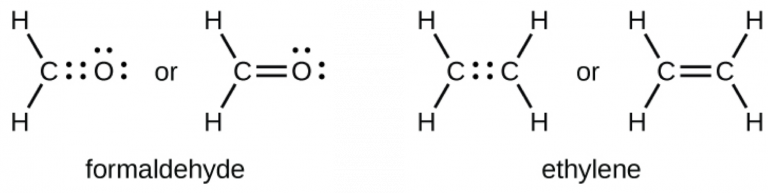 Two pairs of Lewis structures are shown. The left pair of structures shows a carbon atom forming single bonds to two hydrogen atoms. There are four electrons between the C atom and an O atom. The O atom also has two pairs of dots. The word “or” separates this structure from the same diagram, except this time there is a double bond between the C atom and O atom. The name, “Formaldehyde” is written below these structures. In the pair of structures on the right, the left structure shows two C atoms with four dots in between them and each forming single bonds to two H atoms. The word “or” lies to the left of the second structure, which is the same except that the C atoms form double bonds with one another. The name, “Ethylene” is written below these structures.