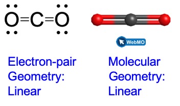 Three separate resonance structures for CO2 are displayed left to right. The left structure has the central carbon double bonding to each of the two periphery oxygen atoms. The formal charges for each of these atoms is zero. The central resonance structure has the central carbon triple bonding to the oxygen on the left, and single bonding to the oxygen on the right. The formal charges for these atoms are +1, 0, and -1 going left to right. The rightmost resonance structure has the central carbon triple bonding to the oxygen on the right and single bonding to the oxygen on the left.