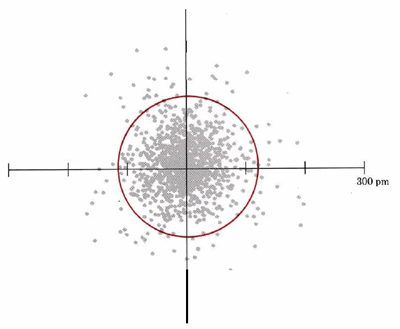 This picture shows a set of x-y axes with many dots on it. These dots are scattered around the origin and then become less dense as you move away from the origin. There is a red line that encompasses 90% of the dots, indicating that it is enclosing 90% of the electron density. Since this boundary looks circular for an s orbital, we say that s orbitals are spherical.