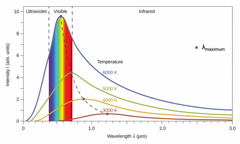 A graph is shown with a horizontal axis labeled, “Wavelength lambda (micrometers)” and a vertical axis labeled, “Intensity I (a r b. units).” The horizontal axis begins at 0 and extends to 3.0 with markings provided every 0.1 micrometer. Similarly, the vertical axis begins at 0 and extends to 10 with markings every 1 unit. Two vertical dashed lines are drawn. The first appears at about 0.39 micrometers and the second at about 0.72 micrometers. To the left of the first of these lines, the label, “Ultraviolet,” appears at the top of the graph. Between these lines, the label, “Visible,” appears at the top of the graph. To the right of the second of these lines, the label, “Infrared,” appears at the top of the graph. To the far right of the graph in open space a purple dot is placed which is labeled, “lambda maximum.” A “Temperature” label is located in a central region of the graph. A blue curve begins on the horizontal axis at about 0.05 micrometers. This curve increases steeply to a maximum value between the two vertical line segments of approximately 9.5 at about 0.55 micrometers. This curve decreases rapidly at first, then tapers off to reach a value of about 1.5 at the far right end of the graph. This blue curve is labeled 6000 K beneath the “Temperature” label. Curves are similarly drawn in green for 5000 K, orange for 4000 K, and red for 3000 K. As the temperature decreases, the height of the peak is lower and shifted right on the graph. The maximum value for the green curve is around 4.5 at 7.2 micrometers. This curve tapers at the right end of the graph to a value around 0.6. The maximum for the orange curve is around 2 at about 0.9 micrometers. This curve tapers at the right end of the graph to a value around 0.2. The maximum for the red curve is around 0.7 at about 1.2 micrometers. This curve tapers at the right end of the graph to a value around 0.1. The entire region under the blue curve that is between the two dashed lines, indicating the visible region, is shaded with vertical bands of color. The colors extending left to right across this region are violet, indigo, blue, green, yellow, orange, and red. A purple dot is placed at the peak of each of the four colored curves. These peaks are connected with a dashed curve.